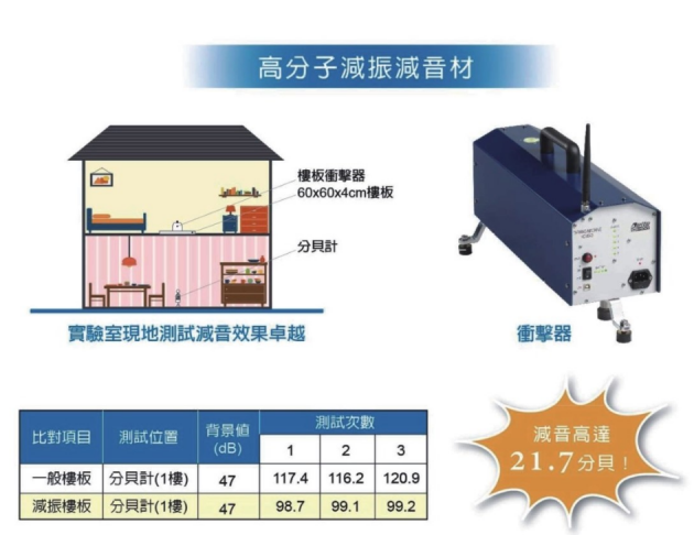 實驗室現地測試減音效果卓越